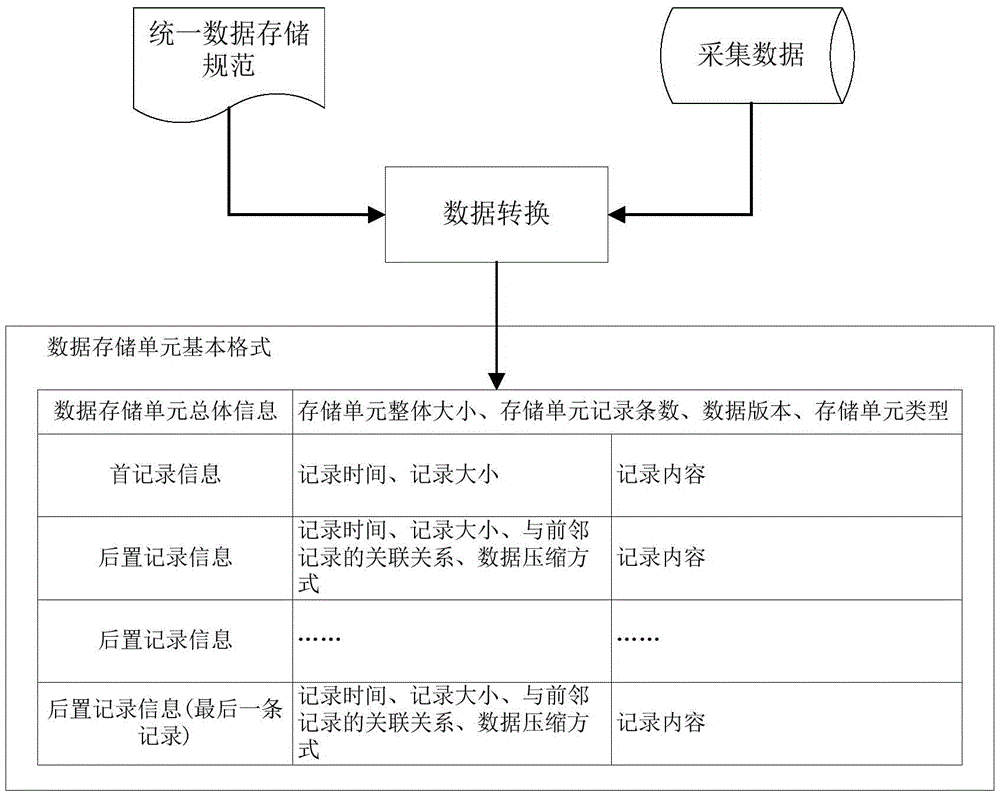 Data formatting and file storage method based on real-time acquired data characteristic