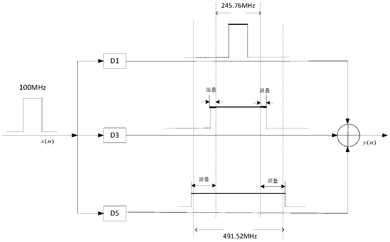 DPD lookup table generation method and device