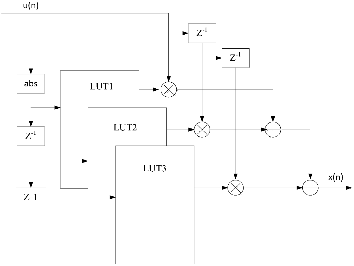 DPD lookup table generation method and device