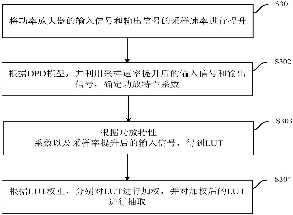 DPD lookup table generation method and device