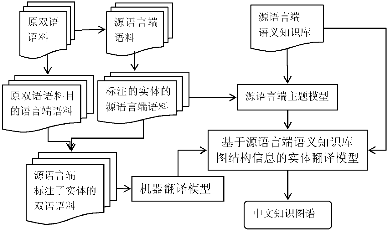 A Construction Method of Chinese Semantic Knowledge Base Based on Machine Translation