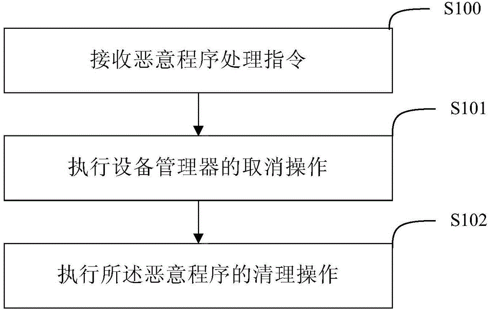Android system malicious program processing method and device