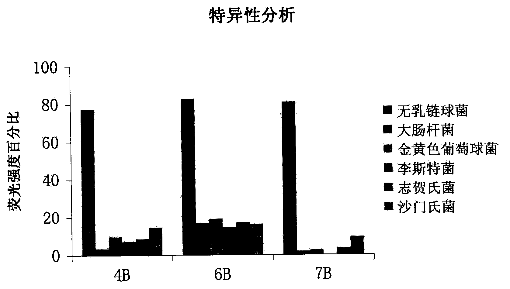 A set of oligonucleotide aptamers capable of specifically recognizing streptococcus agalactiae