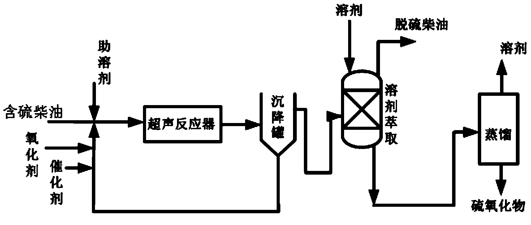 Ultrasonic oxidation-extraction and deep desulfurization method for diesel oil