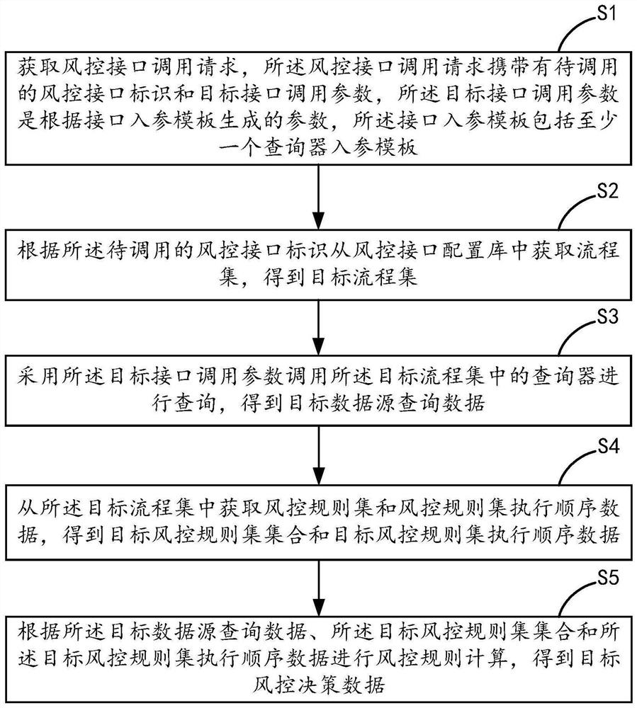 Risk control decision method and device, equipment and storage medium