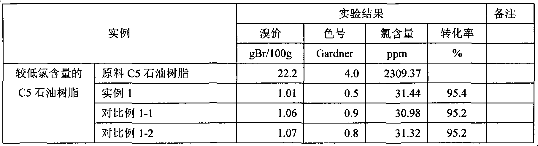 Industrial manufacture method for hydrogenated petroleum resin