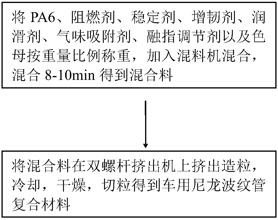 Nylon corrugated pipe composite material for vehicle and preparation method of material