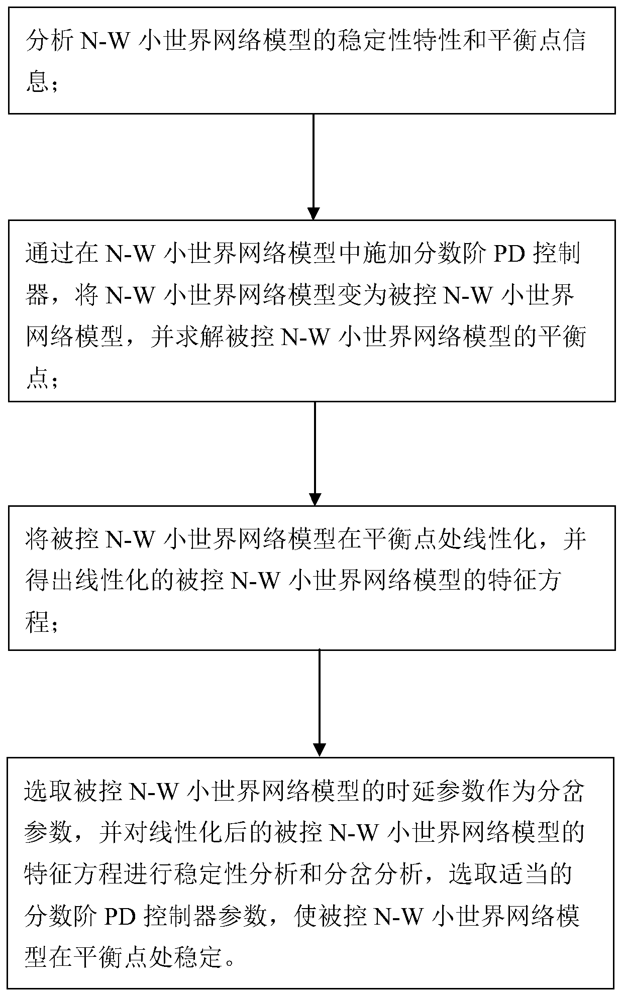 Fractional order PD controller design method based on N-W small world network model