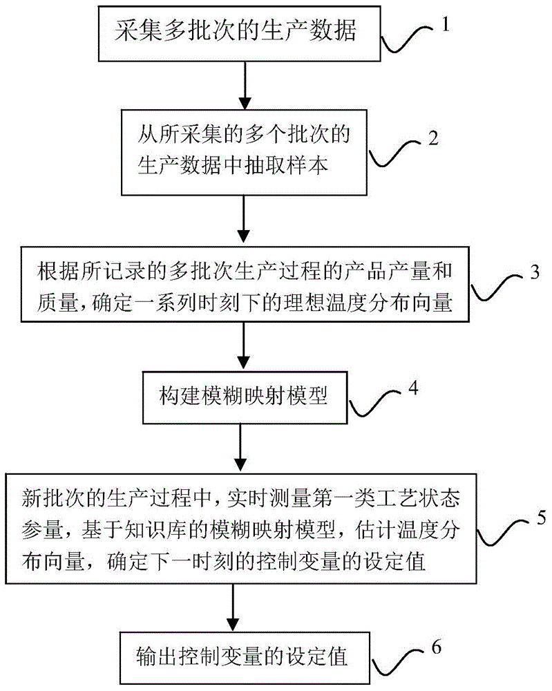 Technical process control method