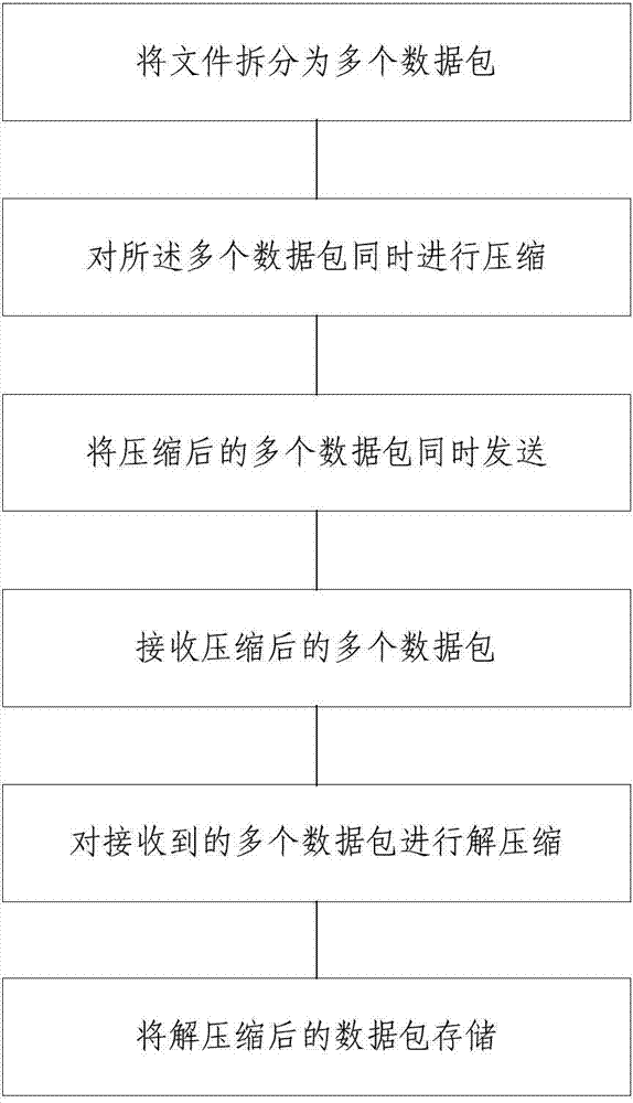 File receiving and sending method and system