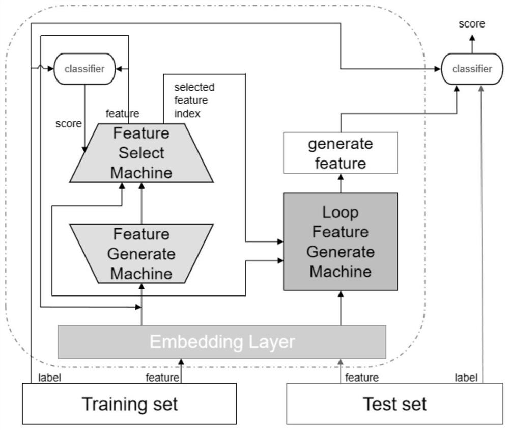 Automatic feature construction method based on attention mechanism and reinforcement learning