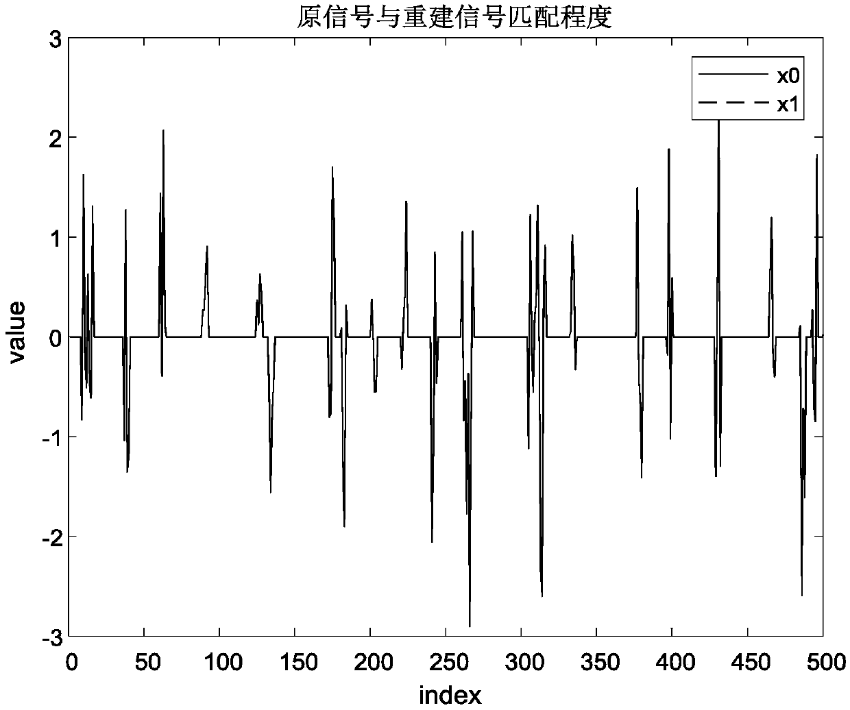 Adaptive matching tracking signal reconstruction method based on group sparse structure