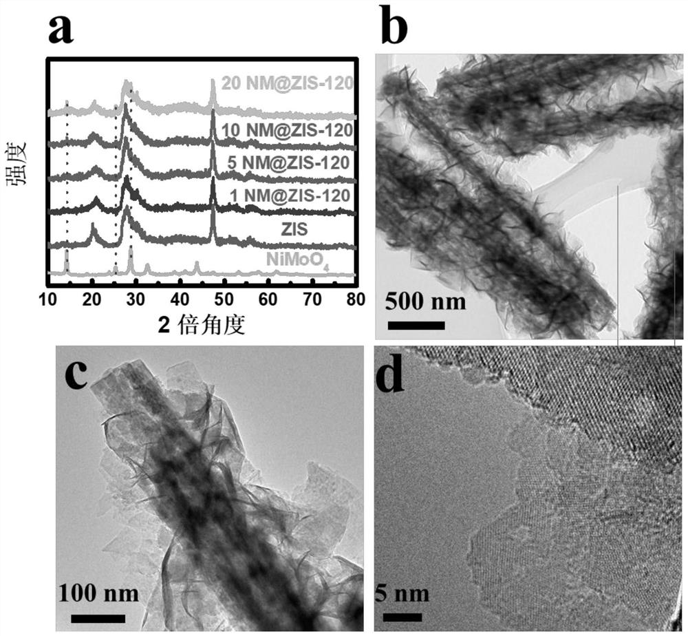 a kind of nimoo  <sub>4</sub> Z-based heterojunction photocatalyst and its preparation and application