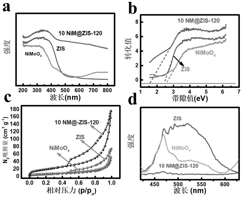 a kind of nimoo  <sub>4</sub> Z-based heterojunction photocatalyst and its preparation and application