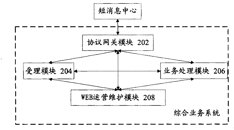 Integrated service system for supporting the multiple SMS service and realization method of SMS service