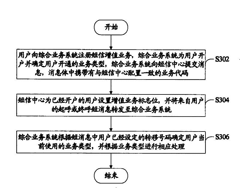 Integrated service system for supporting the multiple SMS service and realization method of SMS service