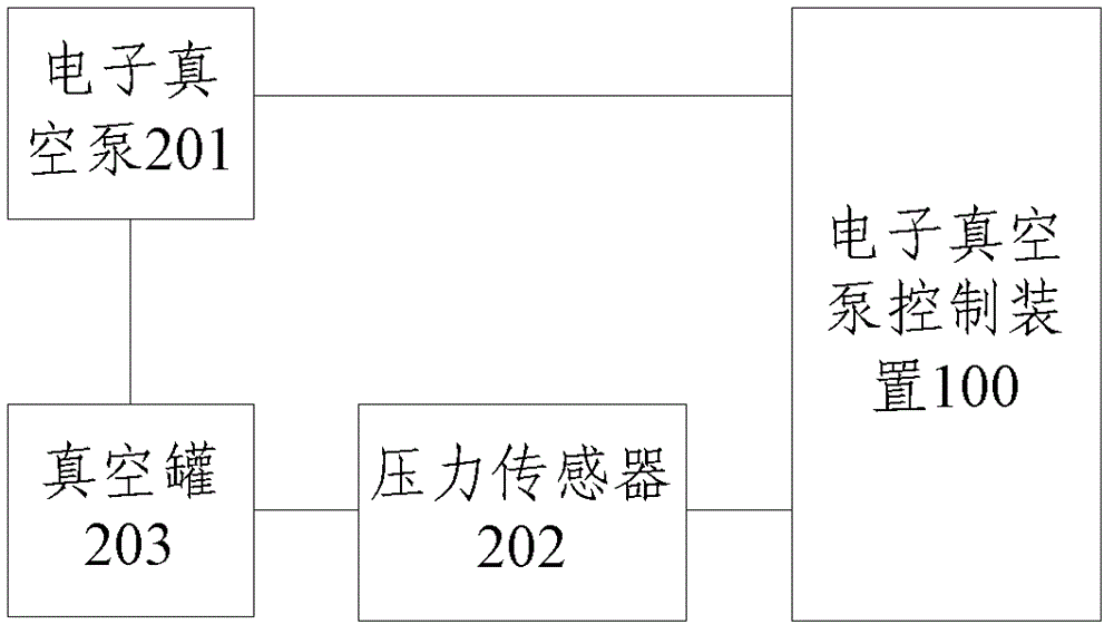 Electronic vacuum pump control device, vacuum boosting system and vacuum boosting method