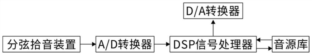 Novel guitar and method for calling timbre of guitar