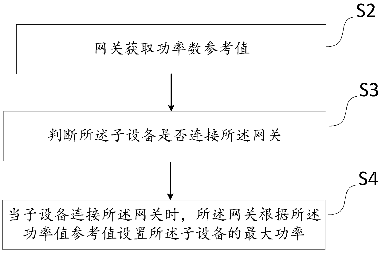 Zigbee equipment power setting method and system