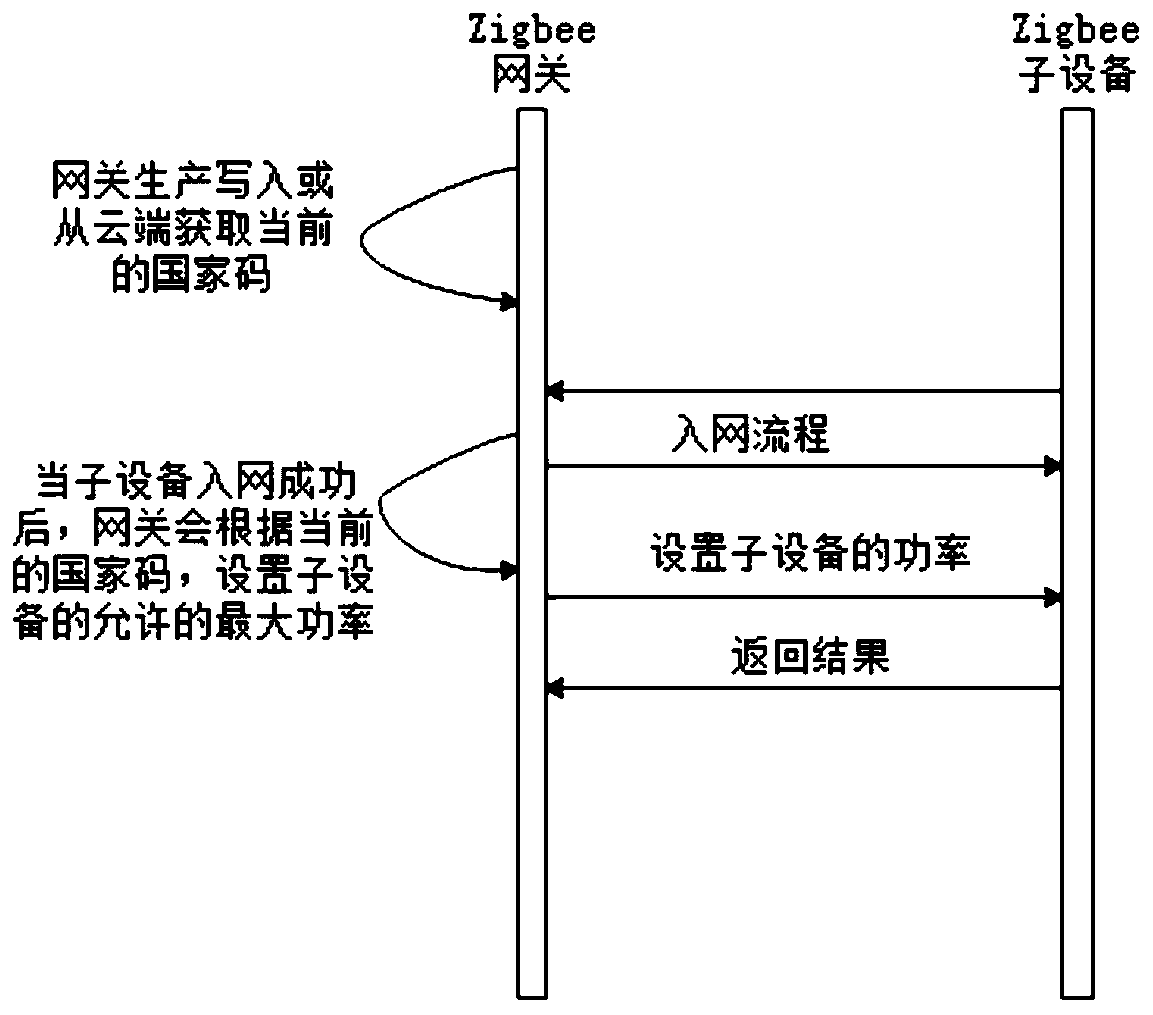 Zigbee equipment power setting method and system