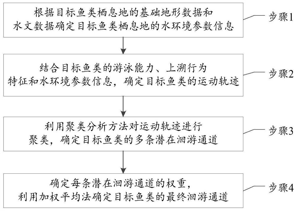 Method and system for determining fish migration channel