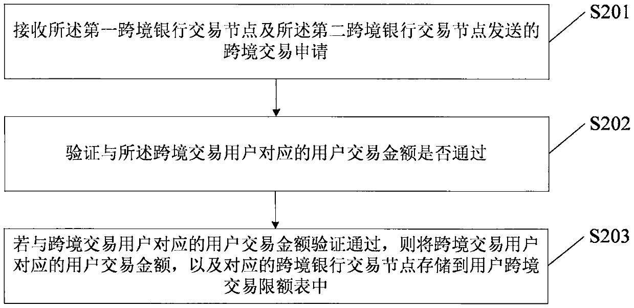 Cross-border transaction method and device based on block chain and hardware equipment