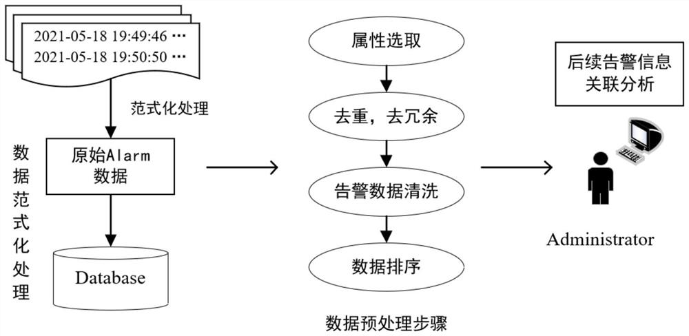 Association analysis method for power network alarm information