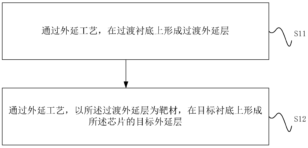 A method of making a chip