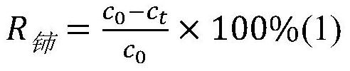 A method for preparing cerium phosphate by utilizing waste liquid containing tetravalent cerium