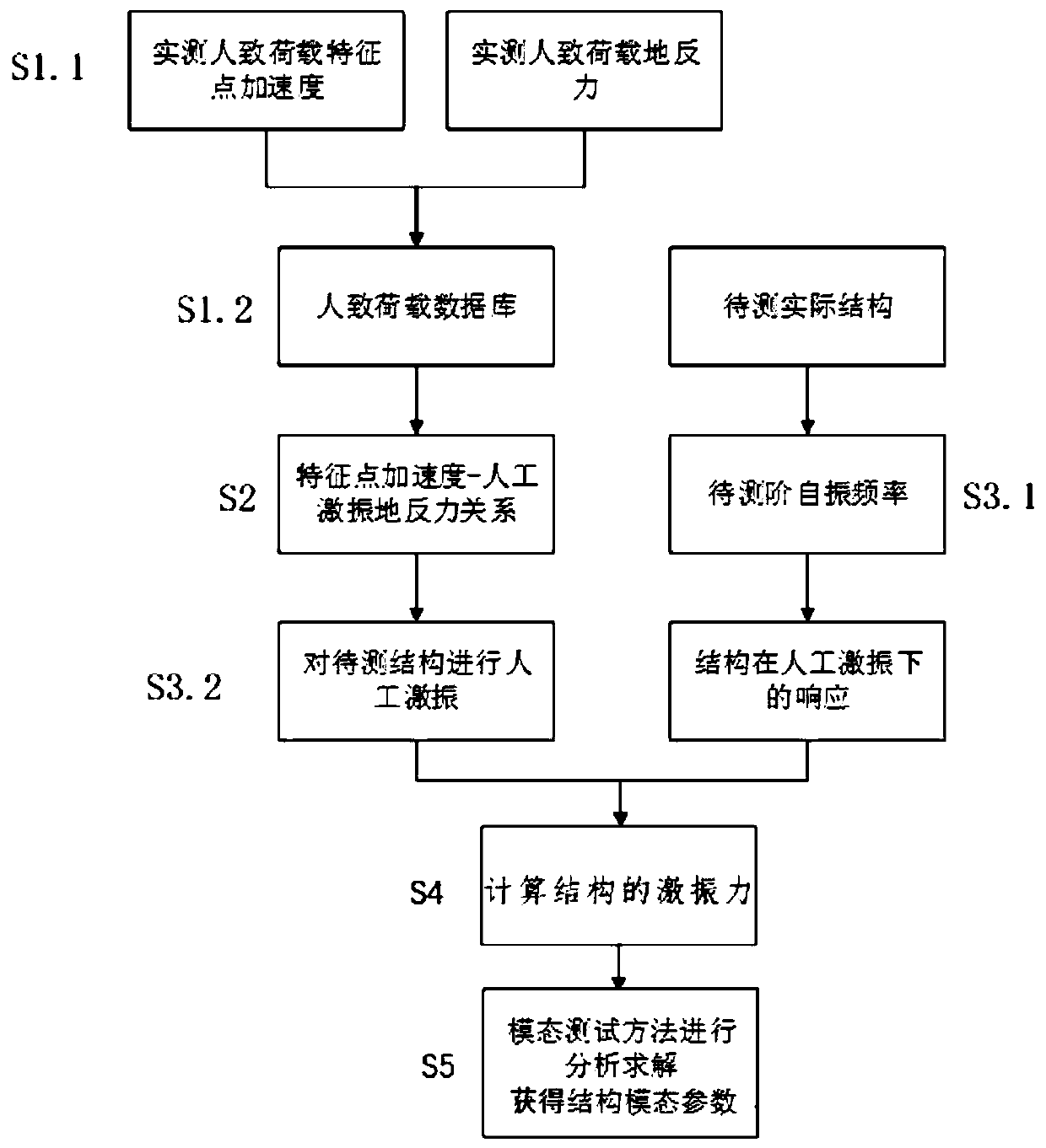 Rapid testing method of structural dynamic characteristics using artificial vibration