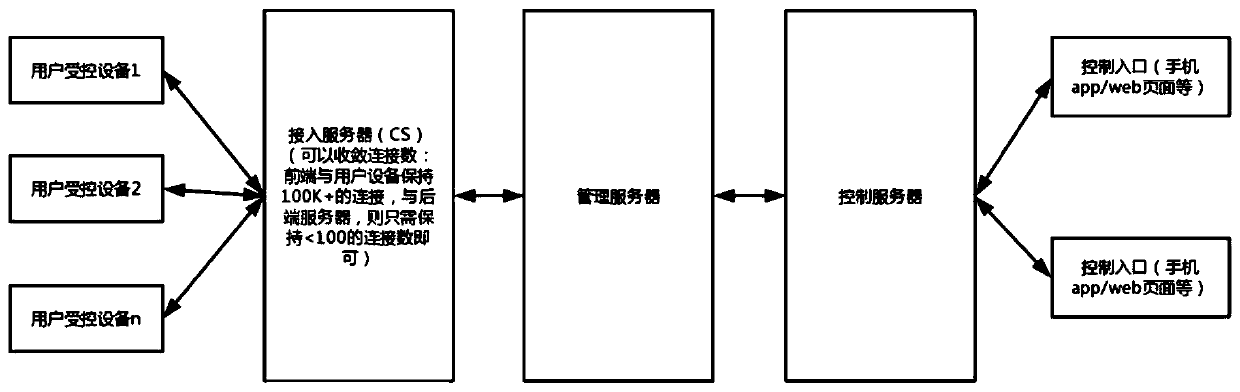 Access server connection optimization method, access server and communication system