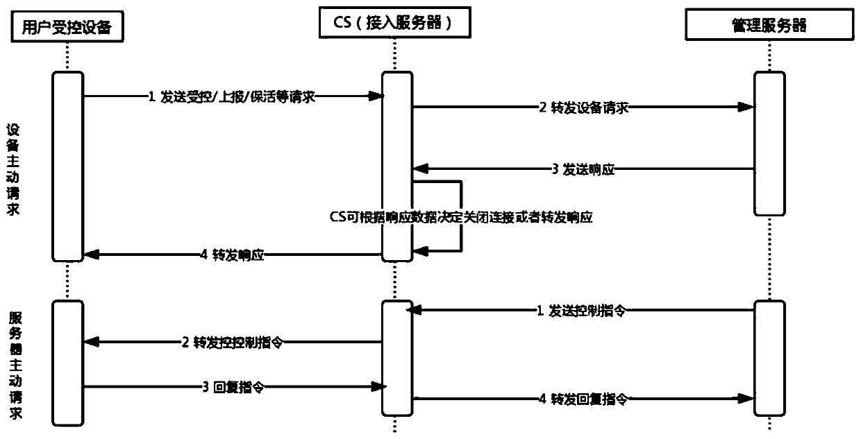 Access server connection optimization method, access server and communication system