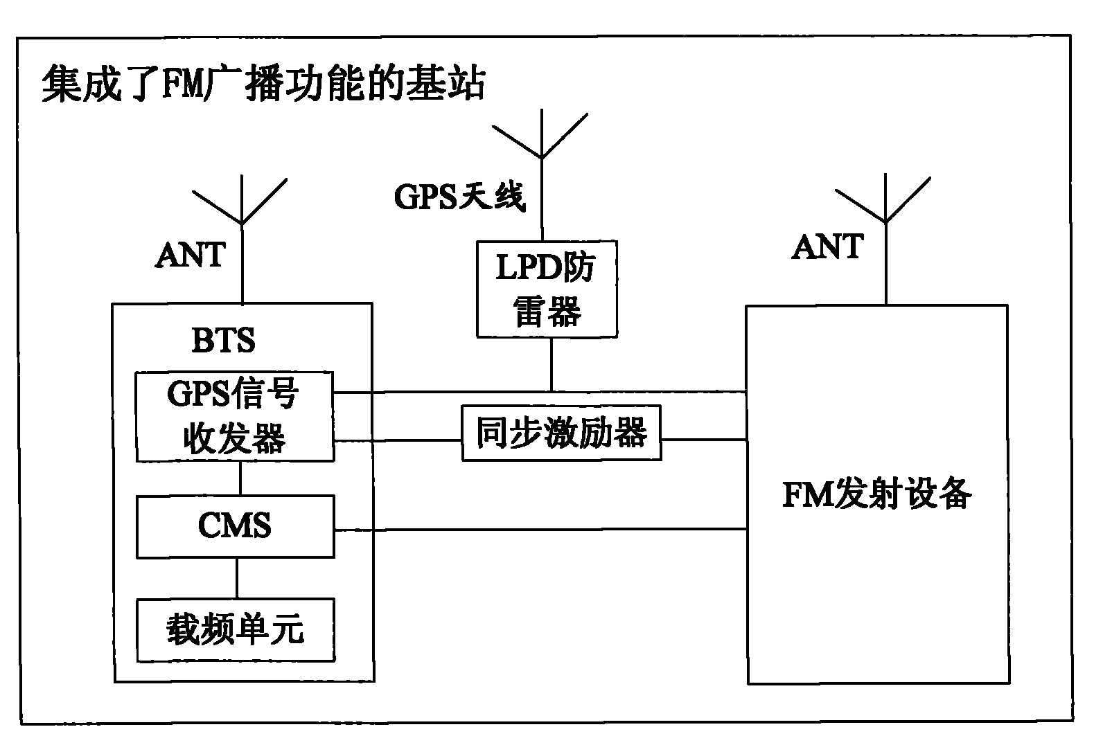 System, method and base station for integrating mobile communication and frequency modulation broadcast function
