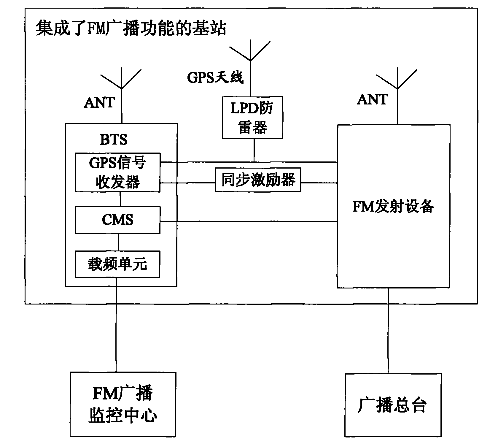 System, method and base station for integrating mobile communication and frequency modulation broadcast function