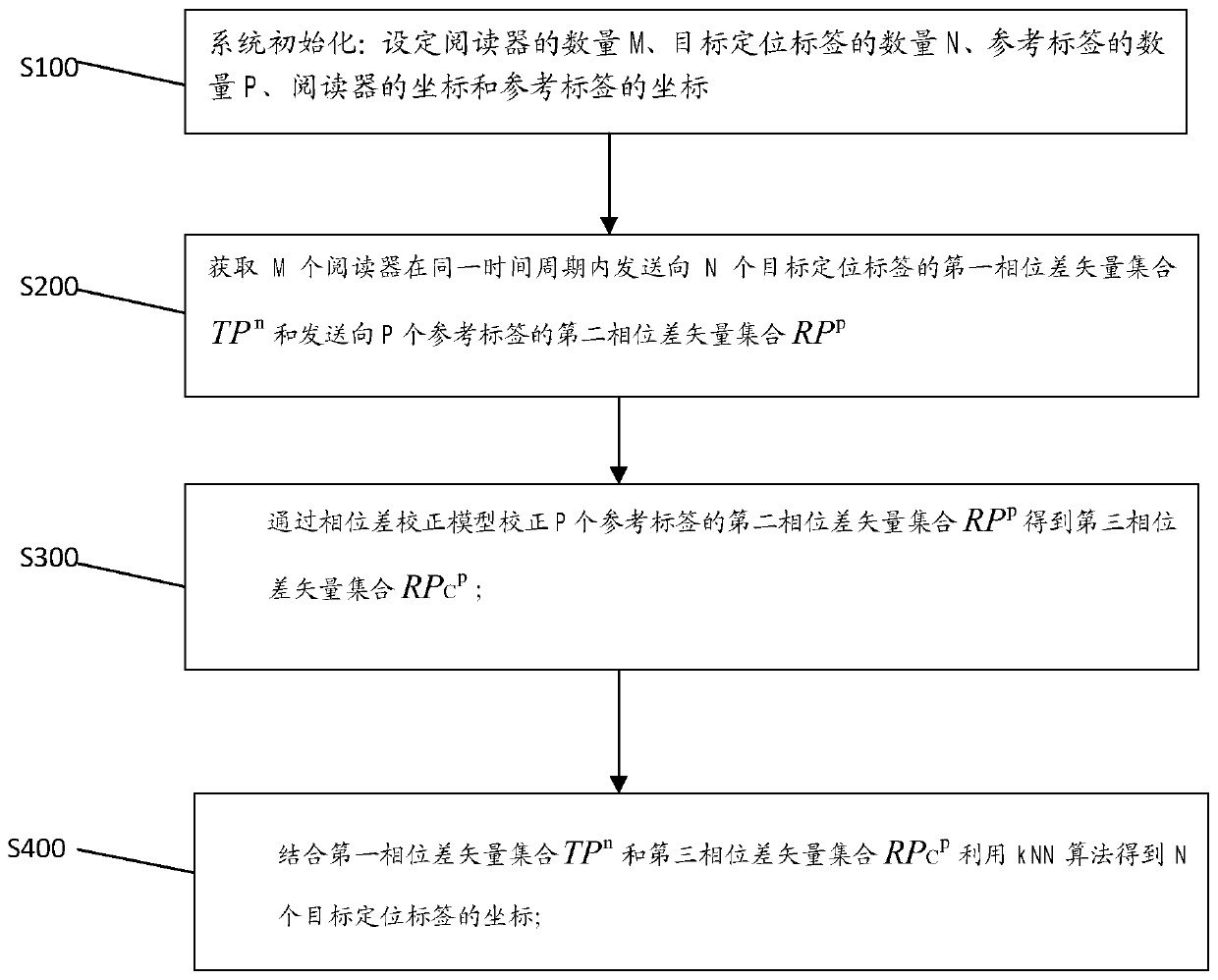 Phase difference correction-based RFID positioning method and device