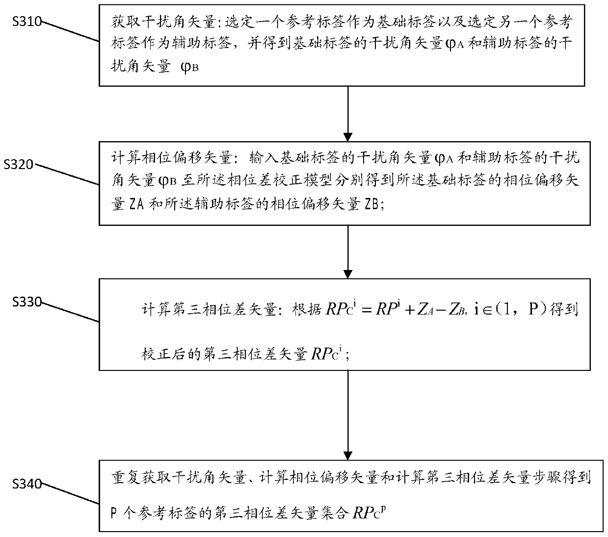 Phase difference correction-based RFID positioning method and device