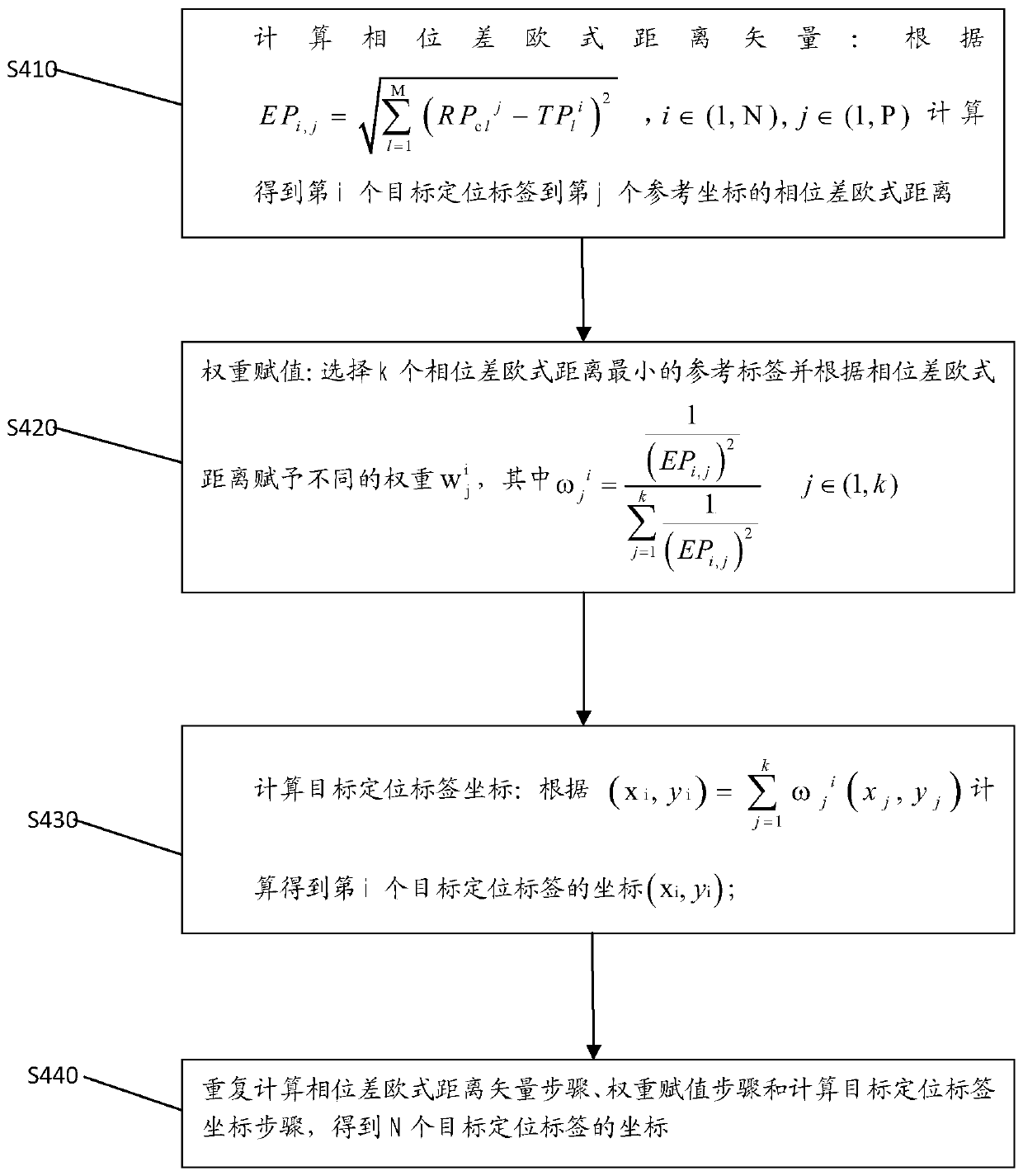 Phase difference correction-based RFID positioning method and device