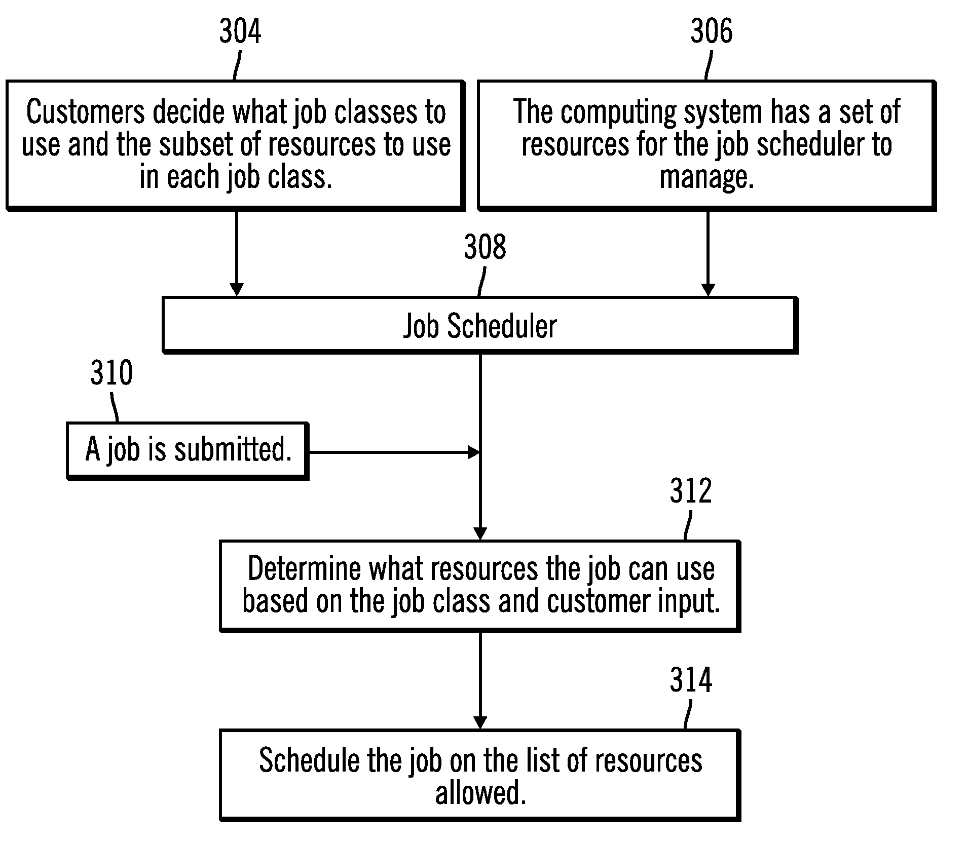 Association and scheduling of jobs using job classes and resource subsets