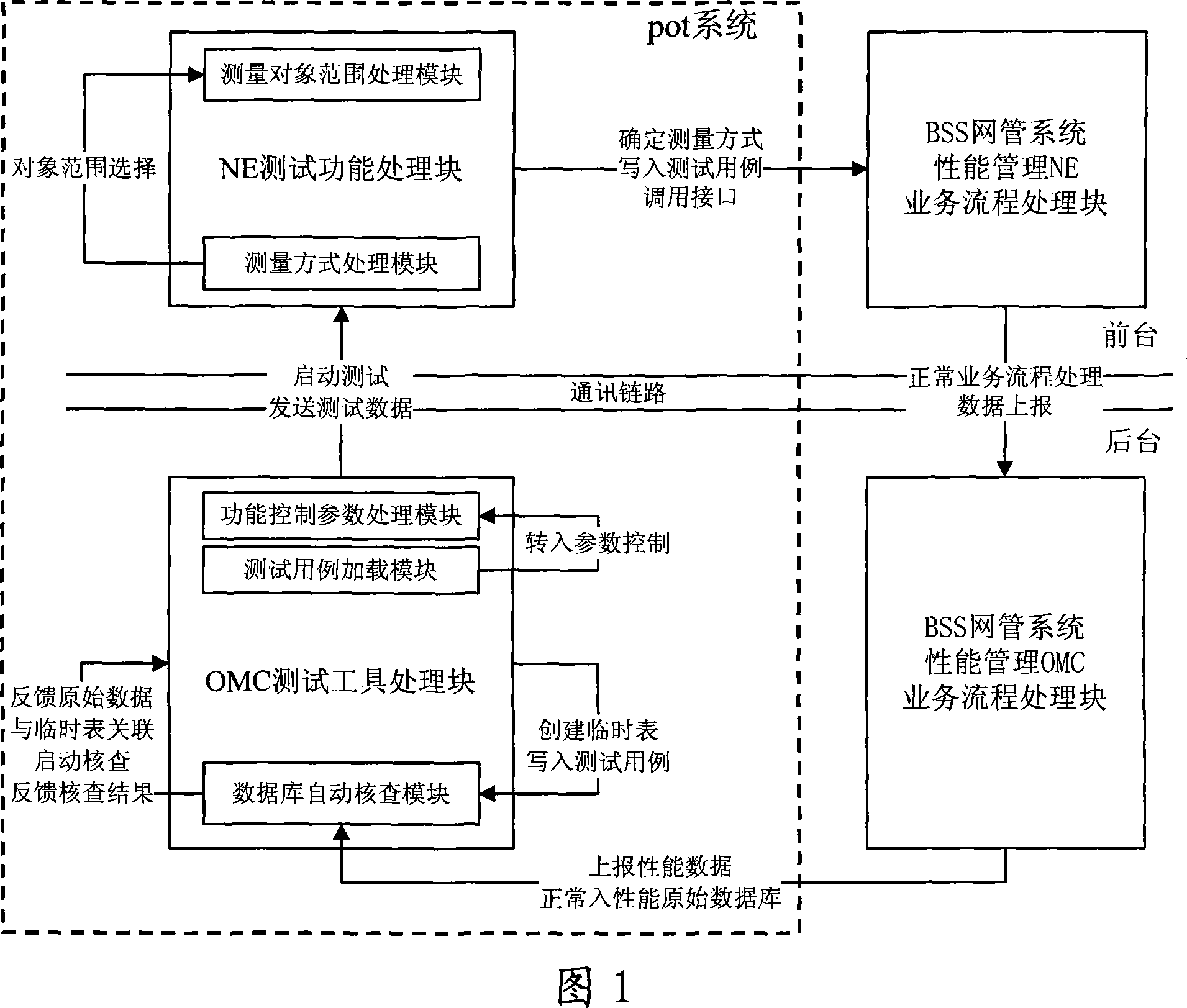 A testing system and method for original performance statistical data