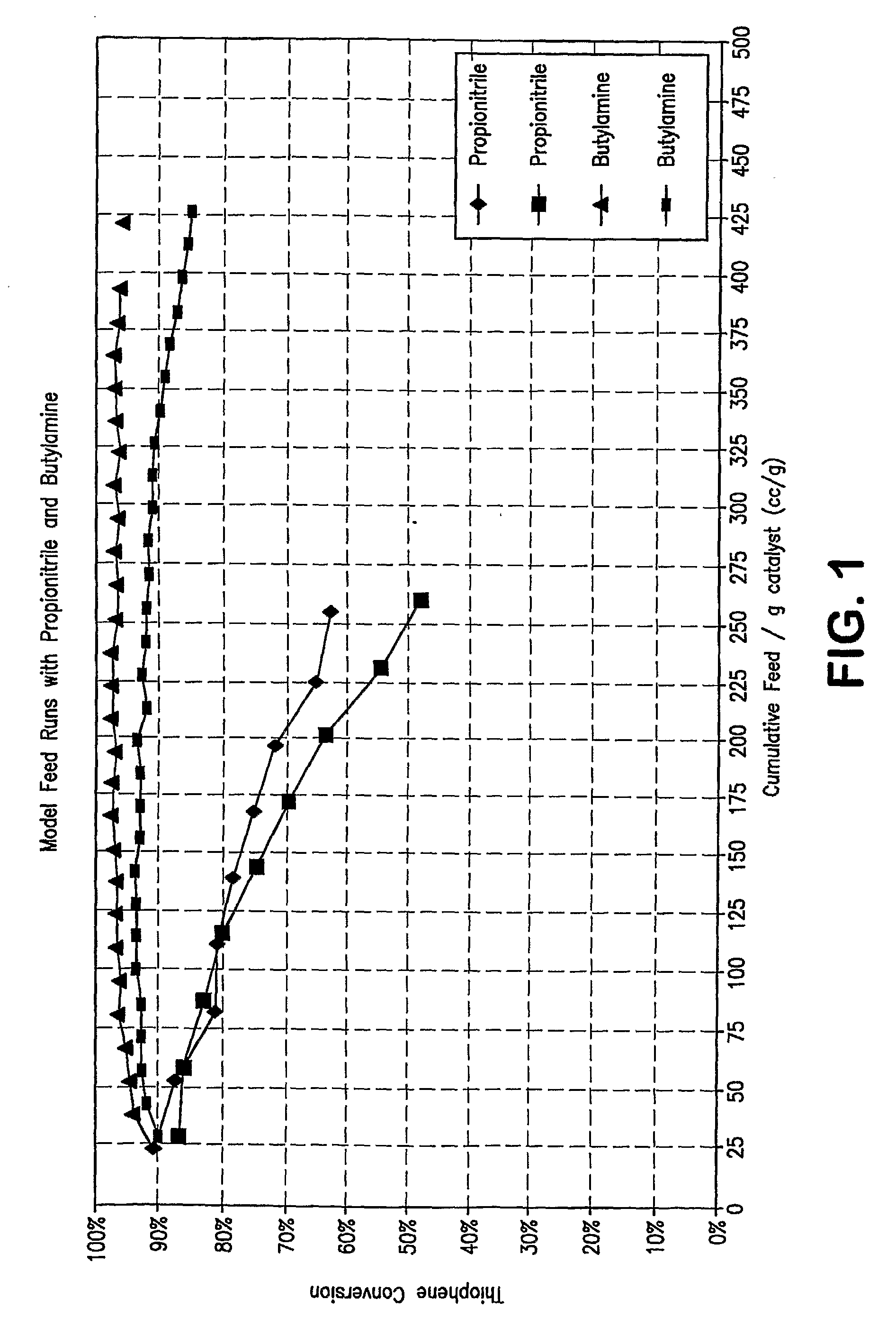 Process For Removal Of Sulfur From Components For Blending Of Transportation Fuels