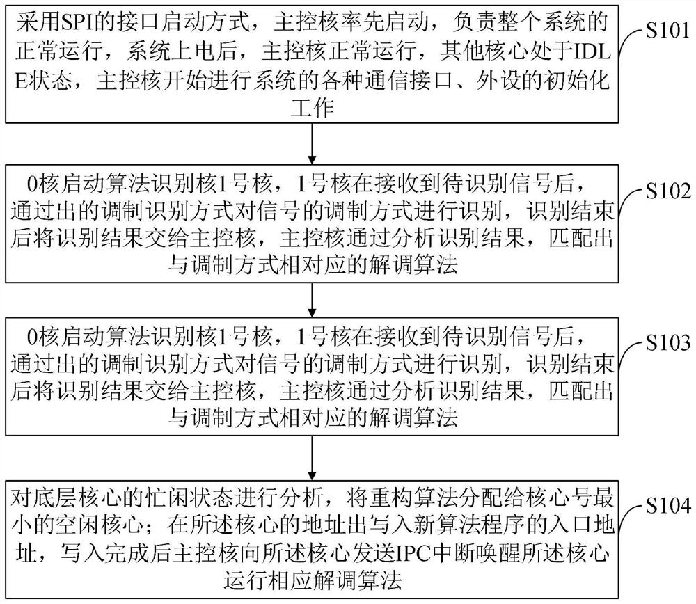 Communication signal identification processing-oriented DSP local reconstruction method and system