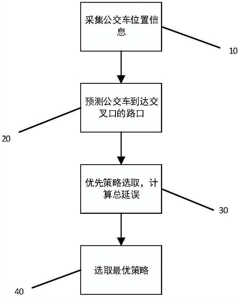 Active public transportation signal priority control method based on public transportation real-time positioning information