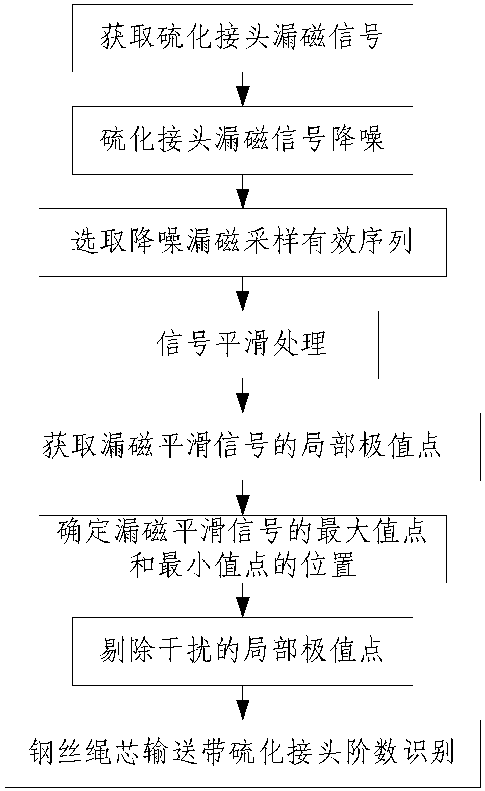 A method for identifying the structure of vulcanized joints in coal mine steel cord conveyor belts