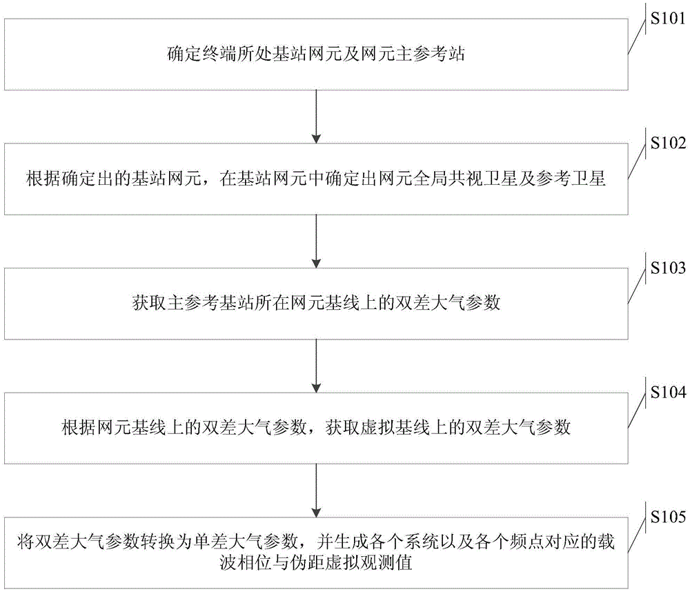 Virtual observation data generation method and device