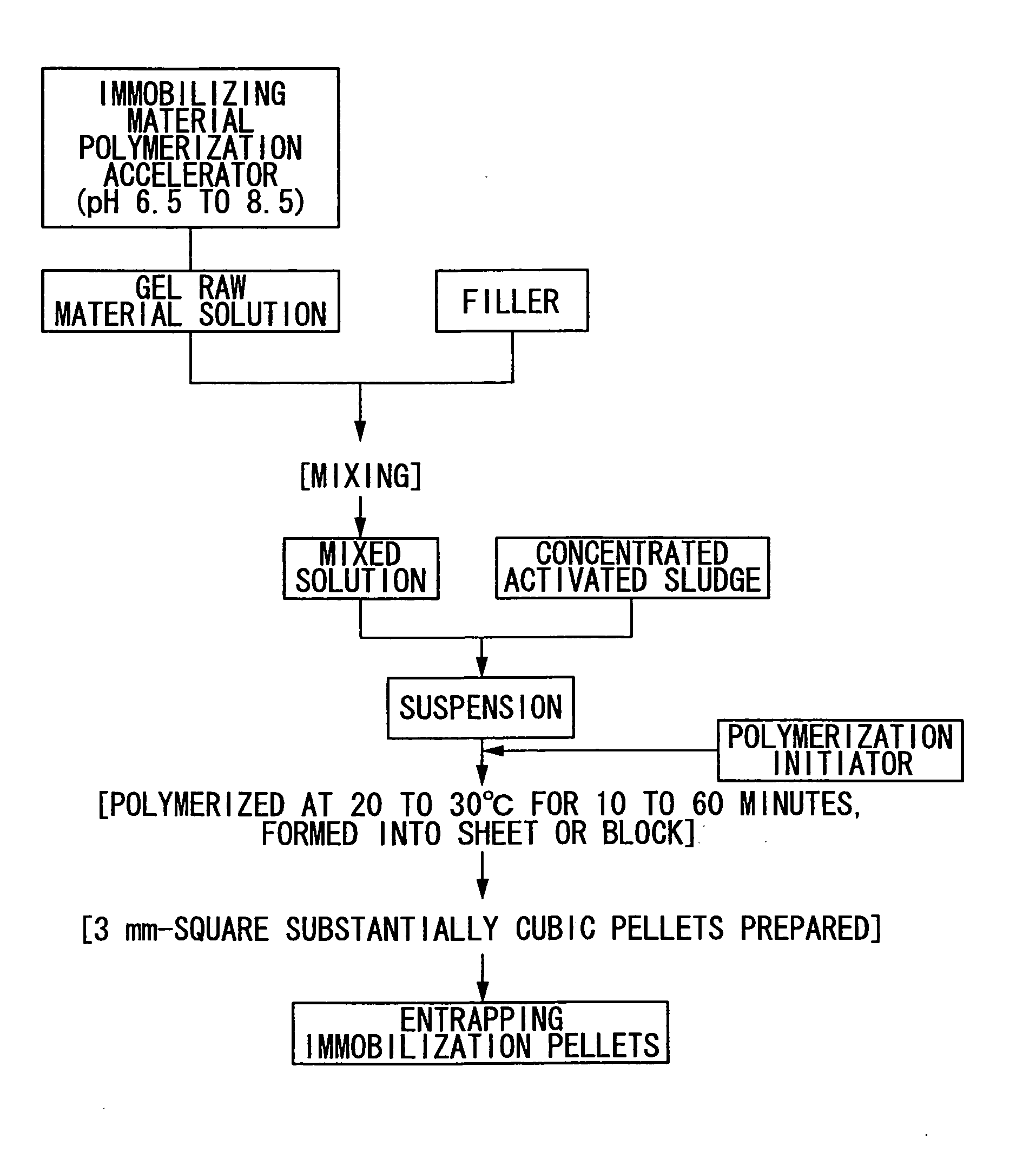 Entrapping immobilization pellets and process for producing the same