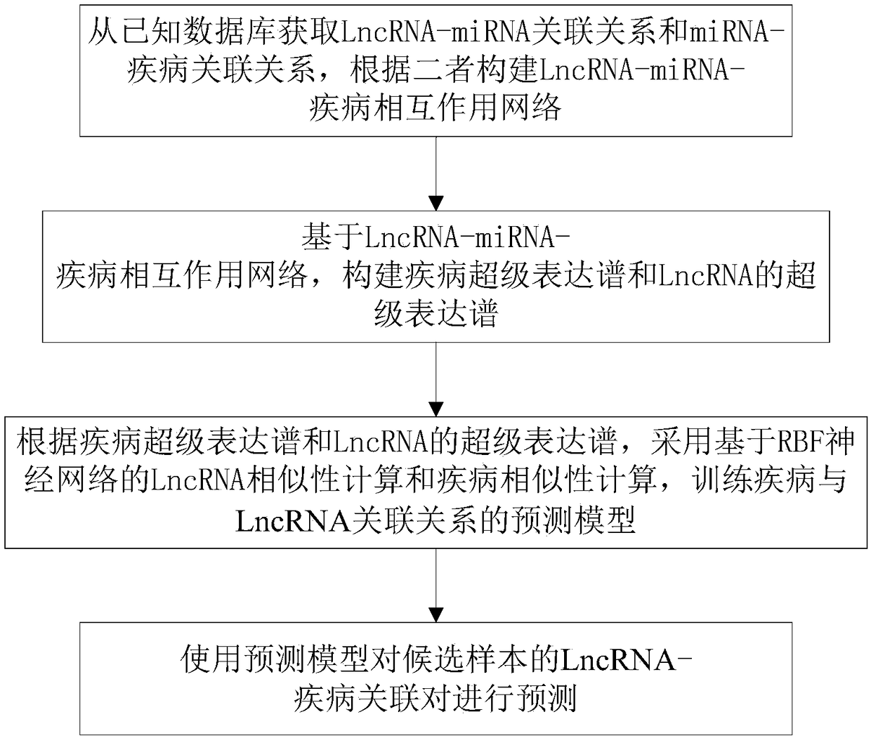Method and system for predicting association relationship between disease and LncRNA