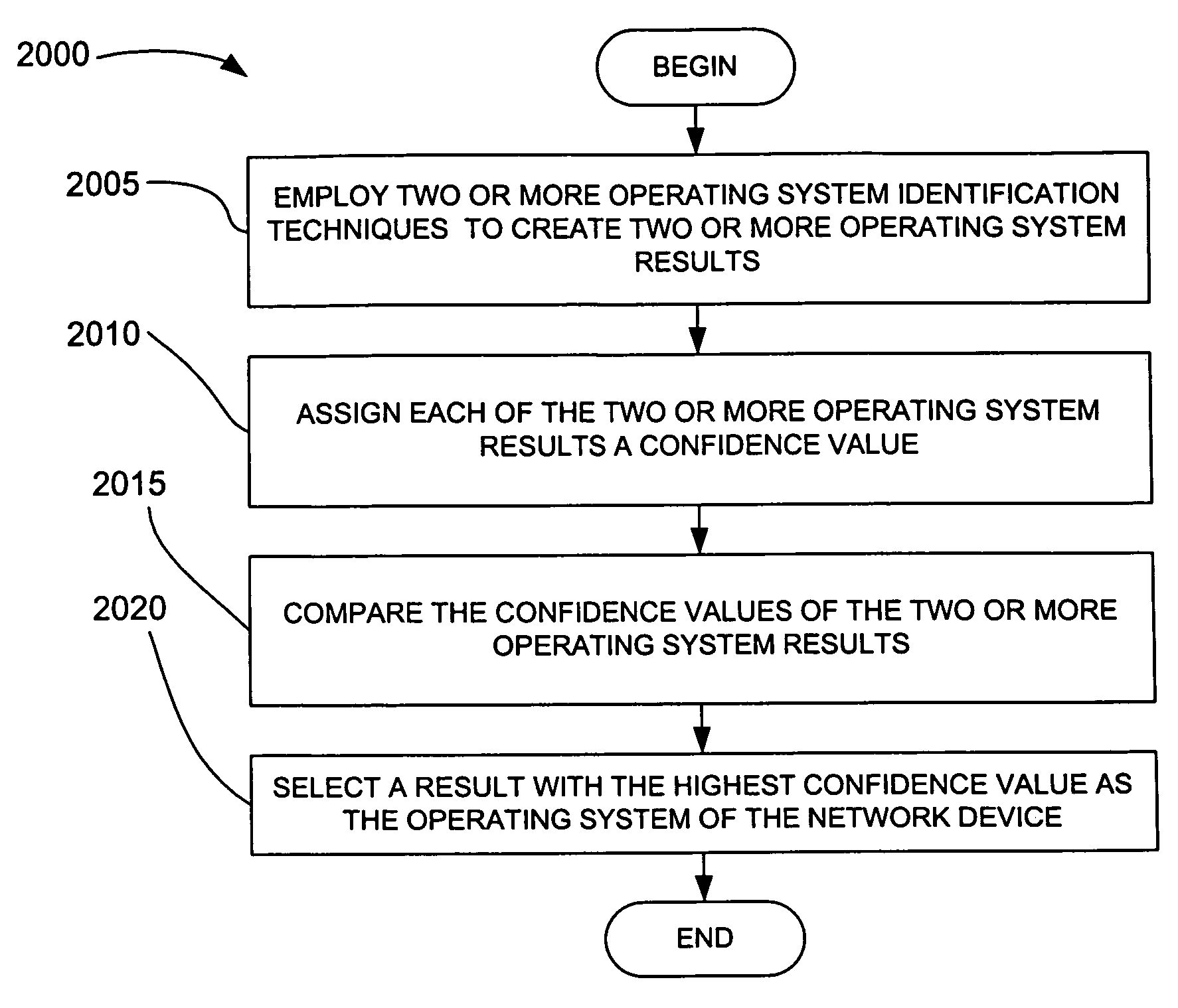 Systems and methods for determining characteristics of a network and assessing confidence