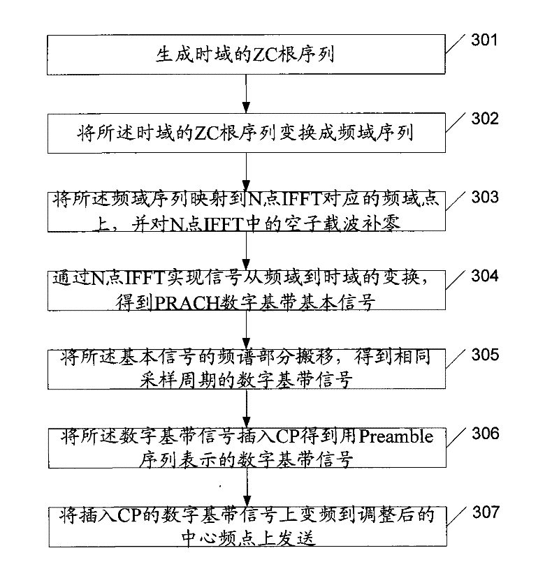 Method, device and system for generating PRACH baseband signal