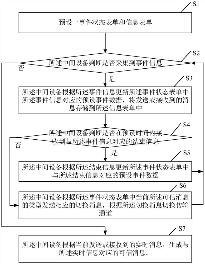 Control method and device based on multimedia interface