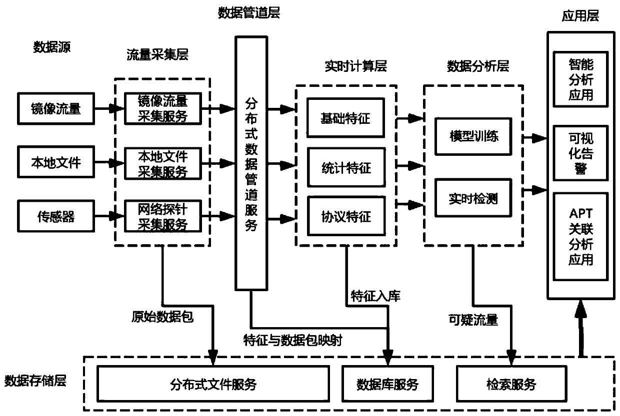 A real-time network abnormal behavior detection system and method based on big data